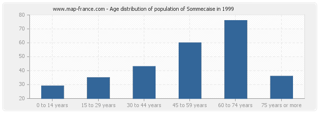 Age distribution of population of Sommecaise in 1999