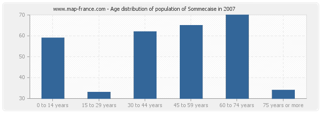Age distribution of population of Sommecaise in 2007