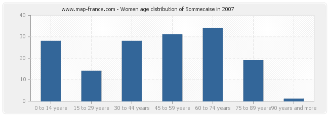 Women age distribution of Sommecaise in 2007