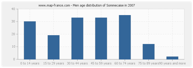 Men age distribution of Sommecaise in 2007