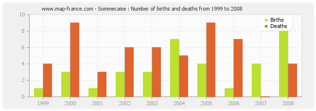 Sommecaise : Number of births and deaths from 1999 to 2008