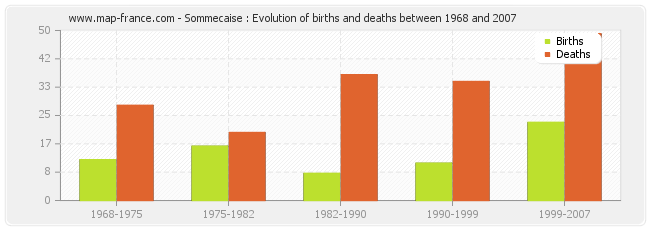 Sommecaise : Evolution of births and deaths between 1968 and 2007