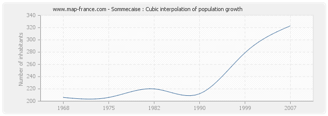 Sommecaise : Cubic interpolation of population growth