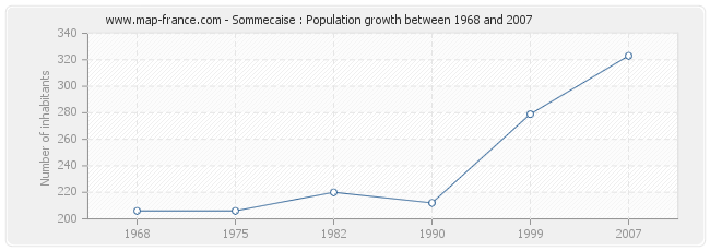 Population Sommecaise