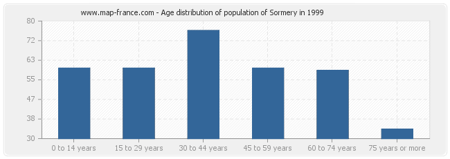 Age distribution of population of Sormery in 1999