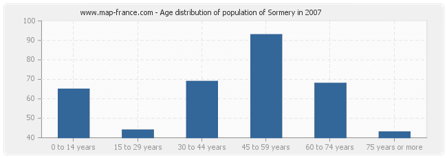 Age distribution of population of Sormery in 2007