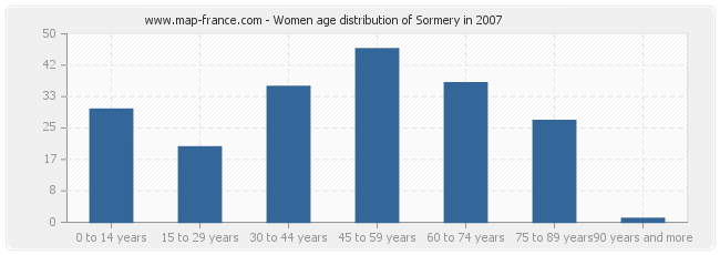 Women age distribution of Sormery in 2007