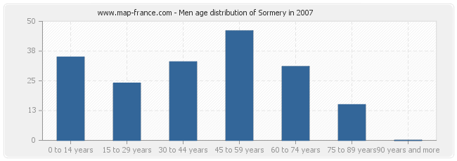 Men age distribution of Sormery in 2007