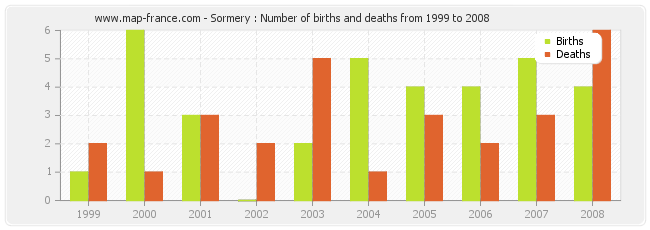 Sormery : Number of births and deaths from 1999 to 2008