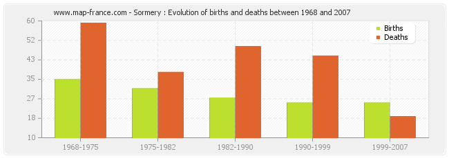 Sormery : Evolution of births and deaths between 1968 and 2007