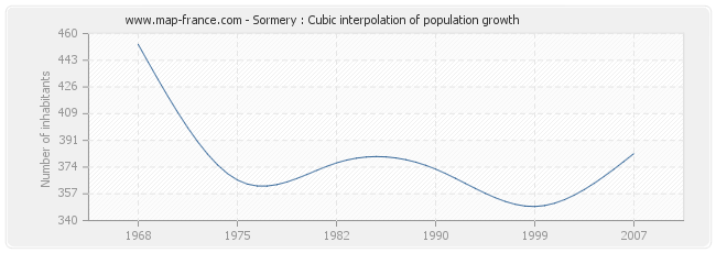 Sormery : Cubic interpolation of population growth
