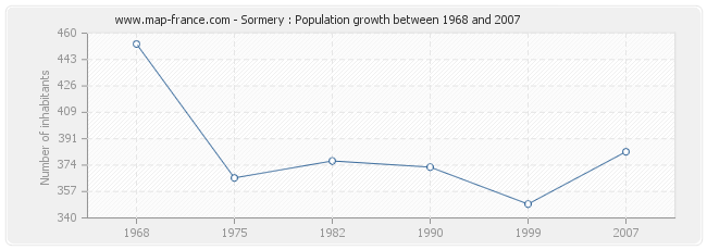 Population Sormery