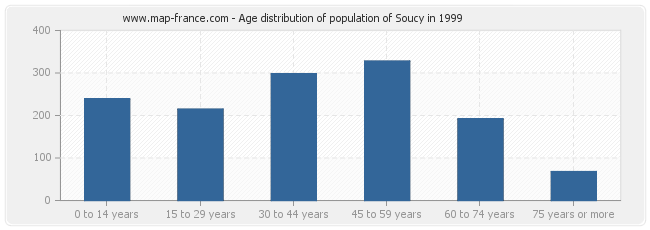 Age distribution of population of Soucy in 1999