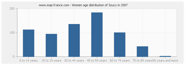 Women age distribution of Soucy in 2007