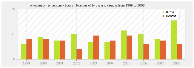 Soucy : Number of births and deaths from 1999 to 2008