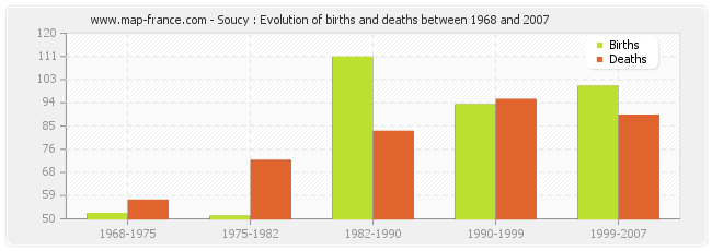 Soucy : Evolution of births and deaths between 1968 and 2007