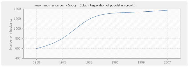 Soucy : Cubic interpolation of population growth