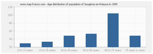 Age distribution of population of Sougères-en-Puisaye in 1999