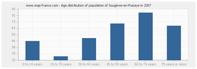 Age distribution of population of Sougères-en-Puisaye in 2007