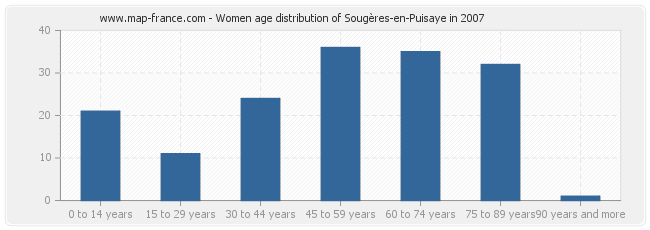 Women age distribution of Sougères-en-Puisaye in 2007