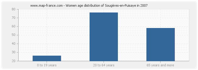 Women age distribution of Sougères-en-Puisaye in 2007