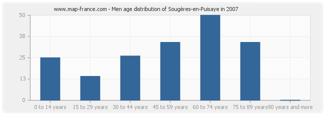 Men age distribution of Sougères-en-Puisaye in 2007