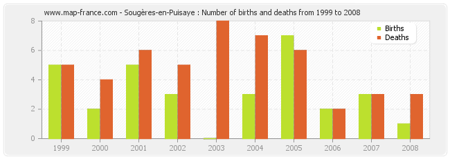 Sougères-en-Puisaye : Number of births and deaths from 1999 to 2008