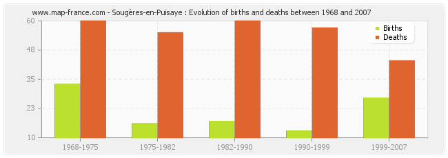 Sougères-en-Puisaye : Evolution of births and deaths between 1968 and 2007
