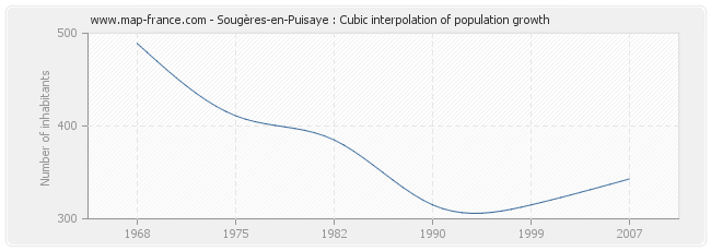 Sougères-en-Puisaye : Cubic interpolation of population growth