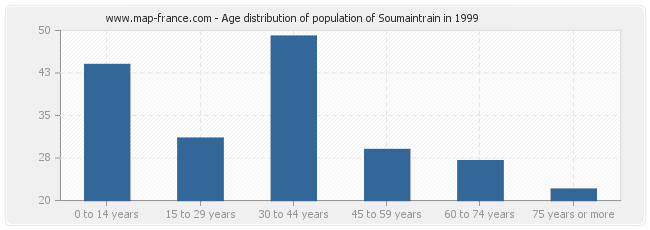 Age distribution of population of Soumaintrain in 1999