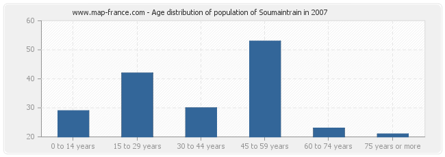 Age distribution of population of Soumaintrain in 2007