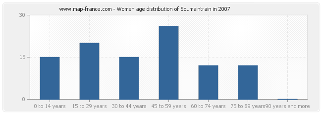 Women age distribution of Soumaintrain in 2007