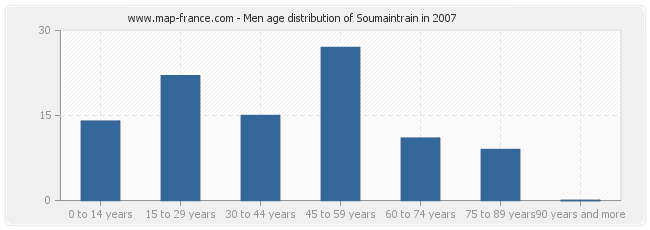 Men age distribution of Soumaintrain in 2007