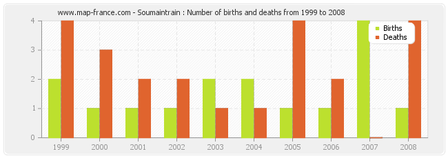Soumaintrain : Number of births and deaths from 1999 to 2008