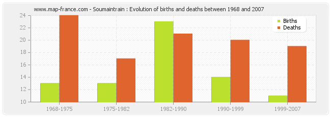 Soumaintrain : Evolution of births and deaths between 1968 and 2007