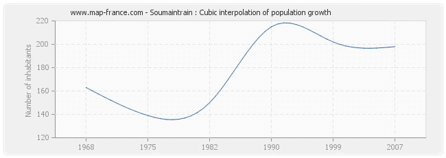 Soumaintrain : Cubic interpolation of population growth