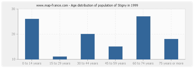 Age distribution of population of Stigny in 1999