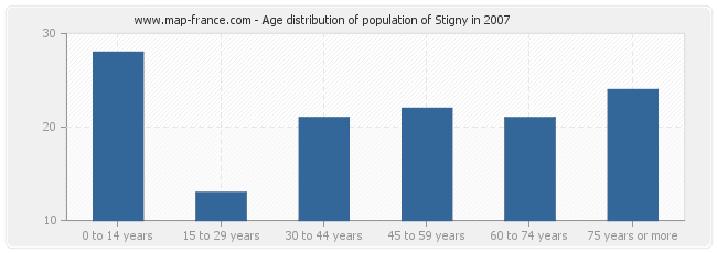 Age distribution of population of Stigny in 2007