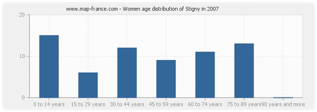 Women age distribution of Stigny in 2007