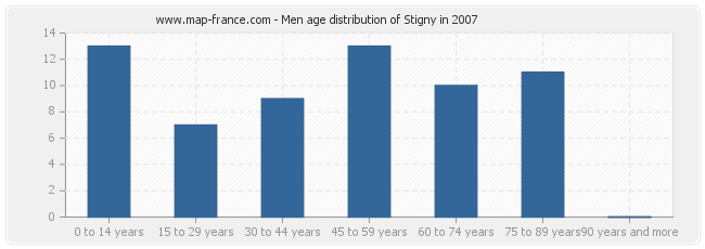 Men age distribution of Stigny in 2007