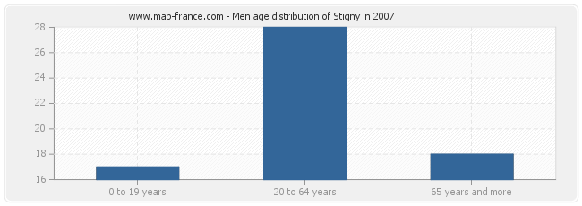 Men age distribution of Stigny in 2007