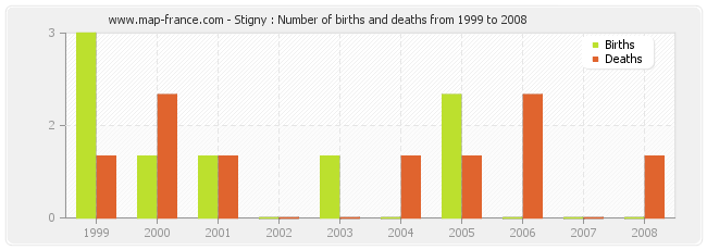 Stigny : Number of births and deaths from 1999 to 2008