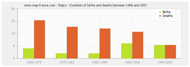 Stigny : Evolution of births and deaths between 1968 and 2007