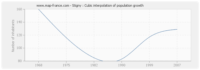 Stigny : Cubic interpolation of population growth