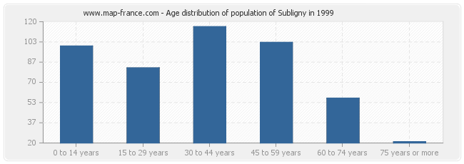 Age distribution of population of Subligny in 1999