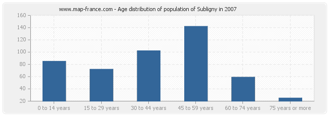 Age distribution of population of Subligny in 2007