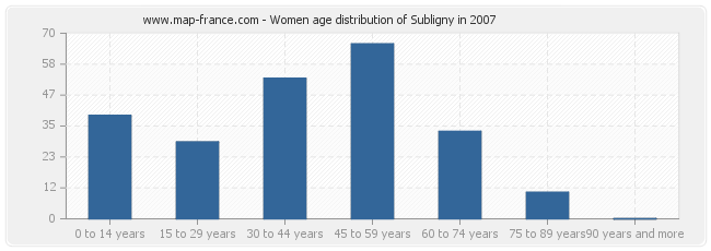 Women age distribution of Subligny in 2007