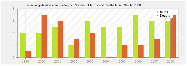 Subligny : Number of births and deaths from 1999 to 2008