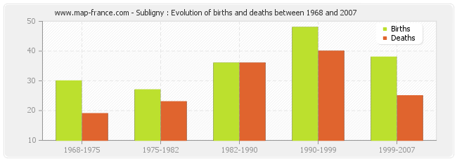 Subligny : Evolution of births and deaths between 1968 and 2007