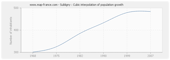 Subligny : Cubic interpolation of population growth